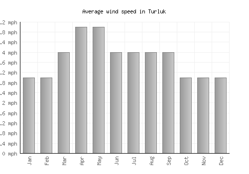 Turluk average winspeed by month (mph)