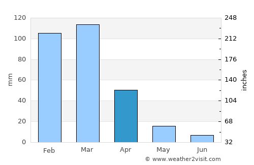 Turmalina average rain in April