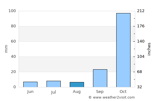 Turmalina average rain in August