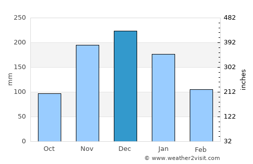Turmalina average rain in December