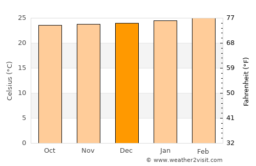 Turmalina average temperature in December