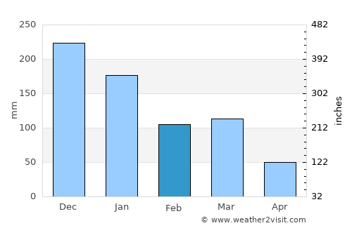 Turmalina average rain in February