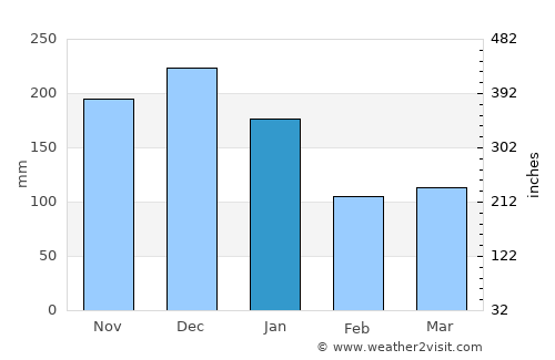 Turmalina average rain in January