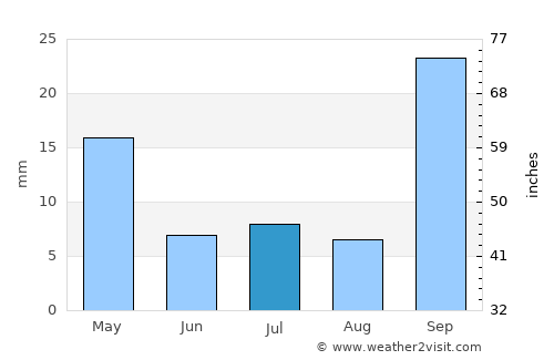 Turmalina average rain in July