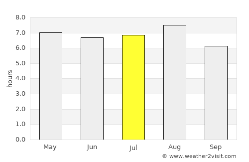 Turmalina average rain in July