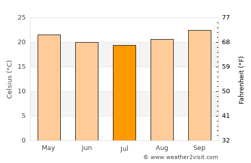 Turmalina average temperature in July