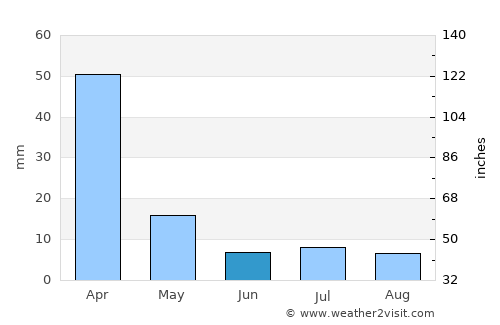 Turmalina average rain in June