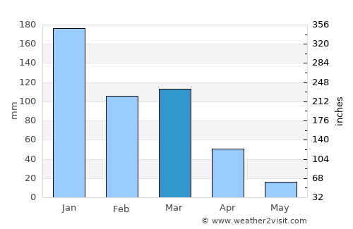 Turmalina average rain in March