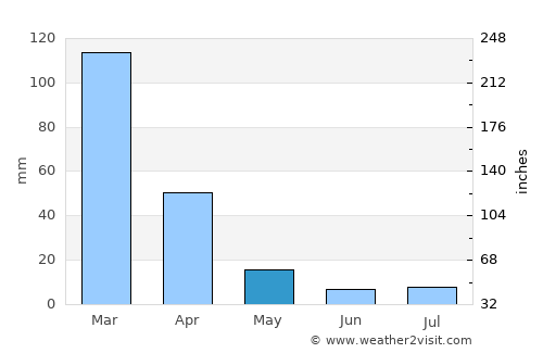 Turmalina average rain in May