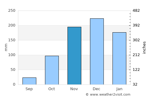 Turmalina average rain in November