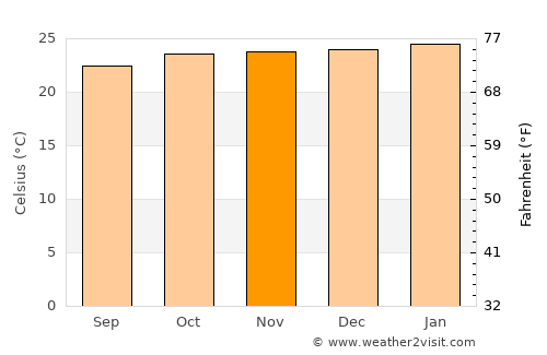 Turmalina average temperature in November