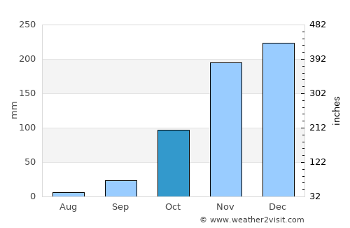 Turmalina average rain in October