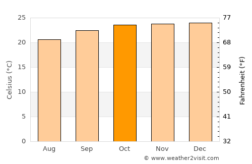 Turmalina average temperature in October