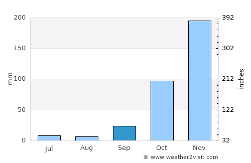 Turmalina average rain in September