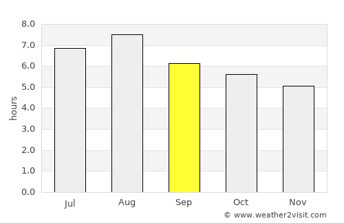 Turmalina average rain in September