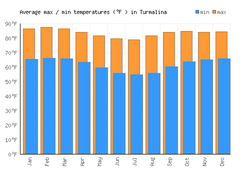 Turmalina average minimum / maximum temperatures (Fahrenheit)