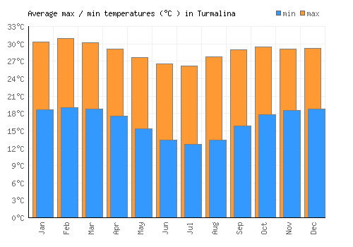 Turmalina average minimum / maximum temperatures (Celsius)