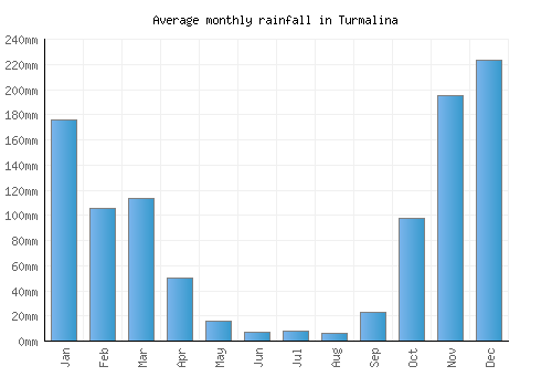 Turmalina monthly rainfall chart (mm)