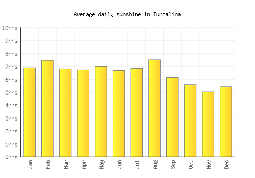 Turmalina average daily sunshine chart