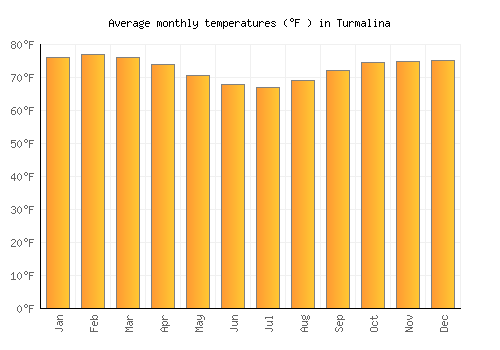 Turmalina average temperature chart (Fahrenheit)