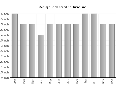 Turmalina average winspeed by month (mph)