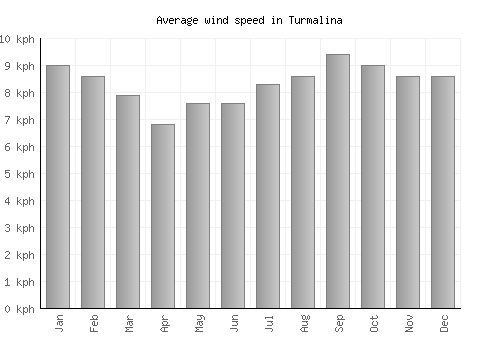 Turmalina average winspeed by month (km/h)