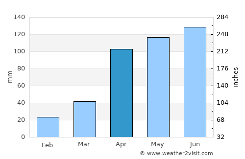 Turmequé average rain in April