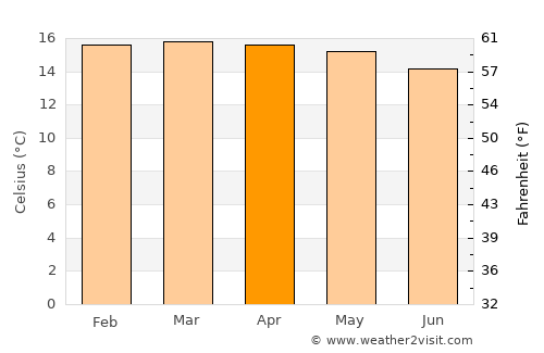 Turmequé average temperature in April