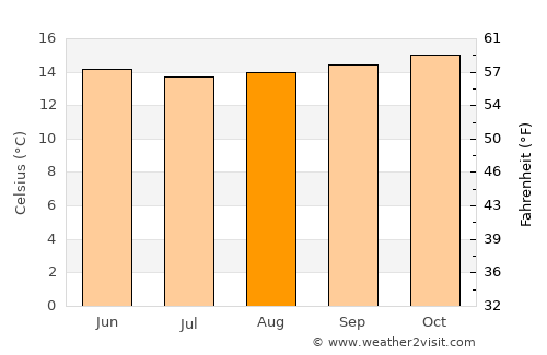 Turmequé average temperature in August