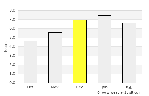 Turmequé average rain in December