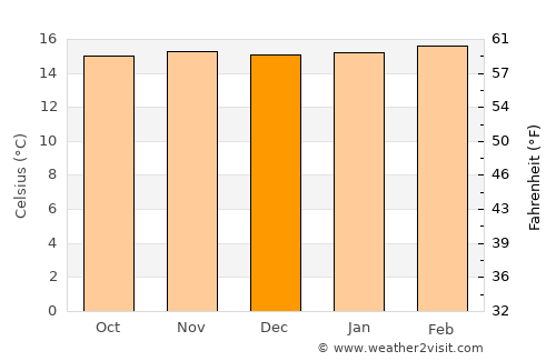 Turmequé average temperature in December