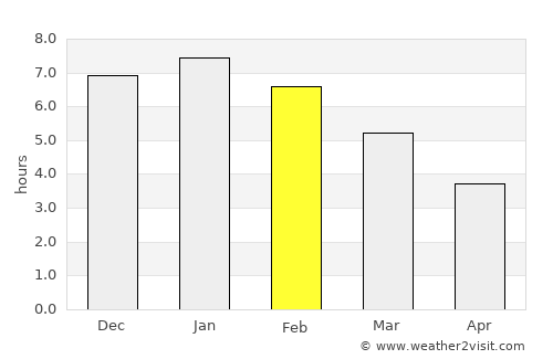 Turmequé average rain in February