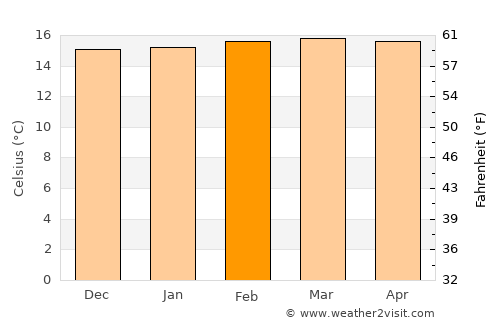 Turmequé average temperature in February