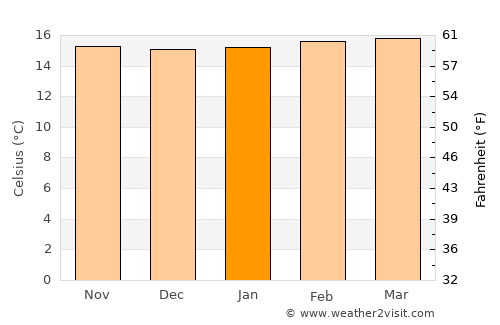 Turmequé average temperature in January