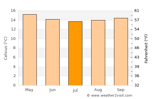 Turmequé average temperature in July