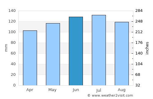 Turmequé average rain in June