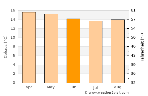 Turmequé average temperature in June