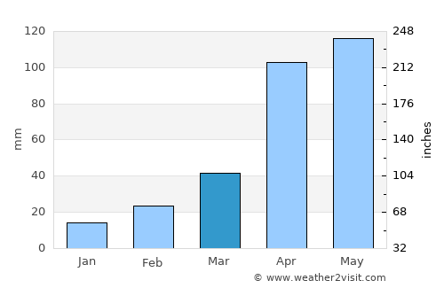 Turmequé average rain in March