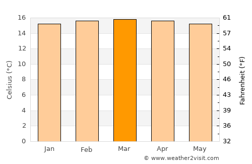 Turmequé average temperature in March