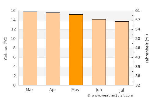Turmequé average temperature in May