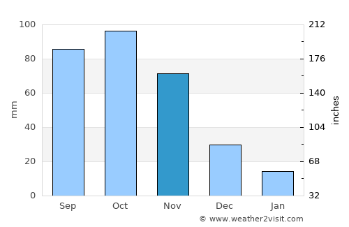 Turmequé average rain in November