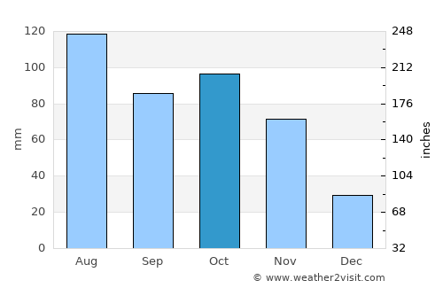 Turmequé average rain in October