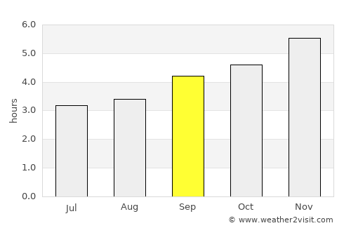 Turmequé average rain in September