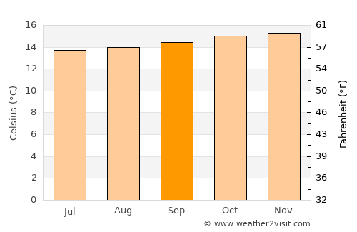 Turmequé average temperature in September