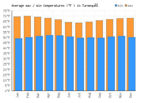 Turmequé average minimum / maximum temperatures (Fahrenheit)
