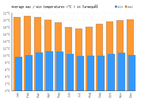 Turmequé average minimum / maximum temperatures (Celsius)