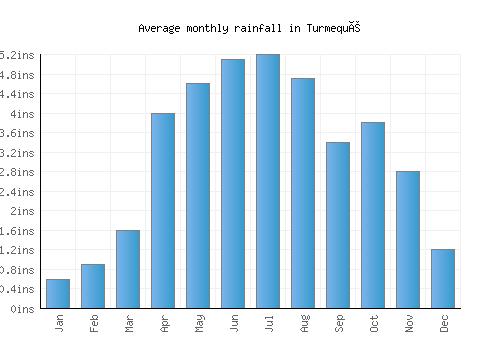 Turmequé monthly rainfall chart (inches)