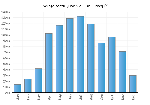 Turmequé monthly rainfall chart (mm)