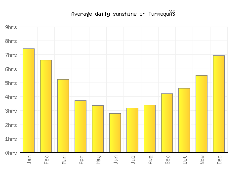 Turmequé average daily sunshine chart