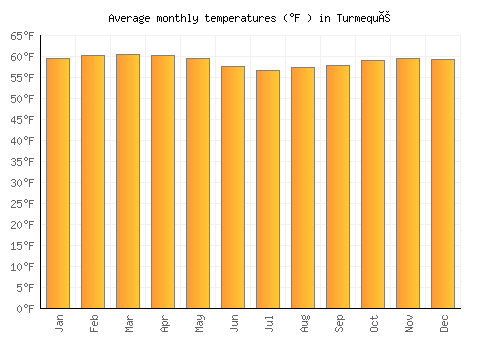Turmequé average temperature chart (Fahrenheit)